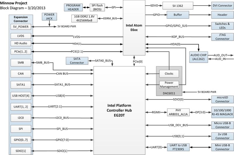 Minnow-v1-Block-Diagram-03202013.jpg